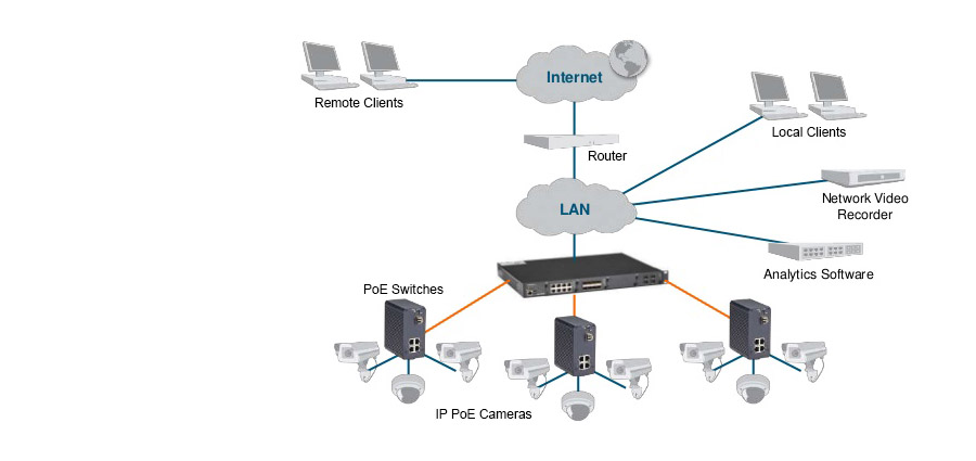 Ethernetswitches - Bewaking met CCTV IP-camera's